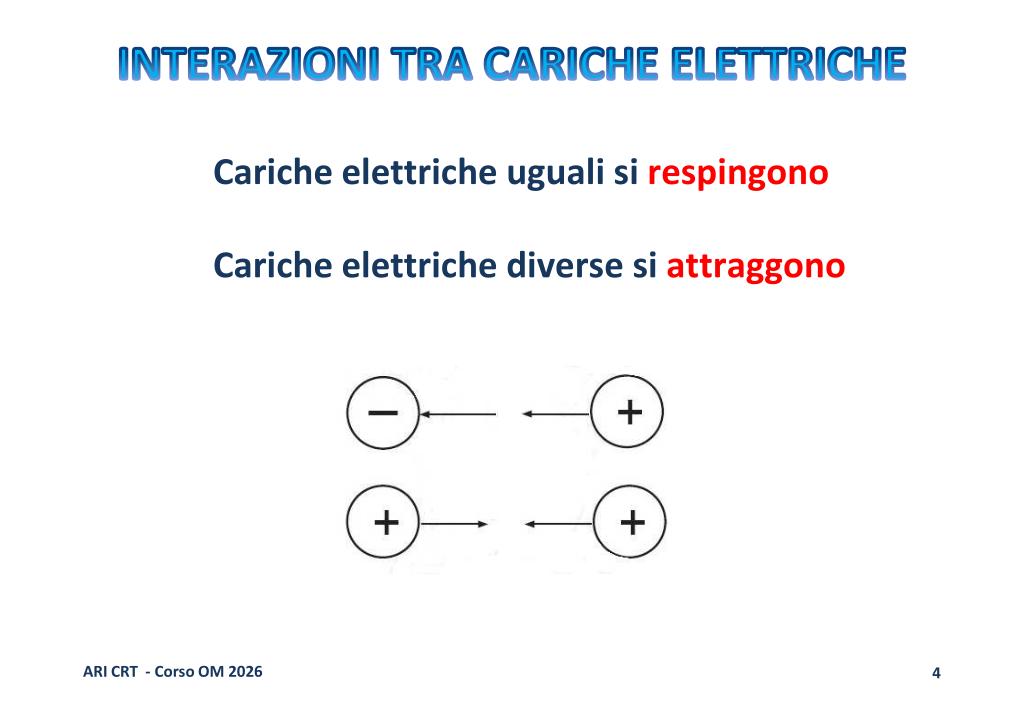 Attrazione e repulsione cariche